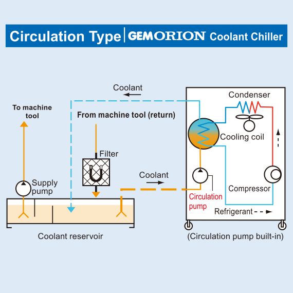 coolant chiller circulation